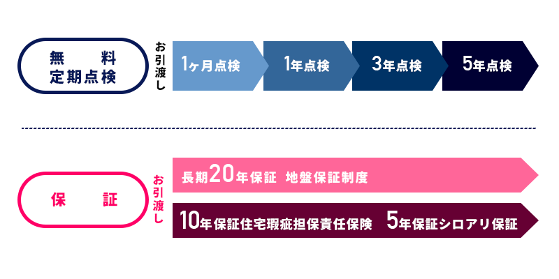 アフターメンテナンスの内容
