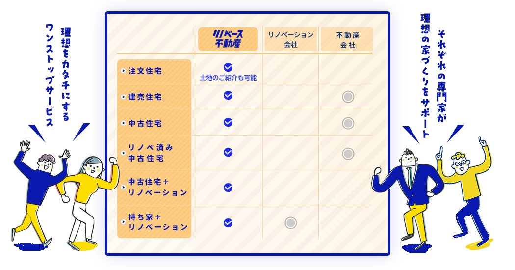 土地探しからリノベーションまですべて専門家がサポート