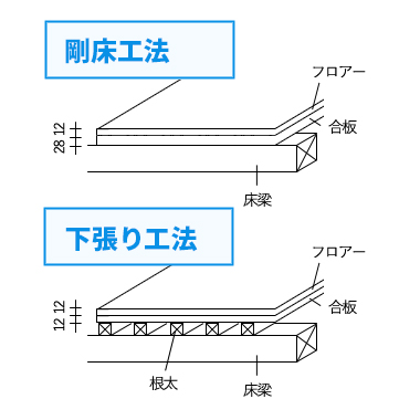 剛床工法・下張り工法