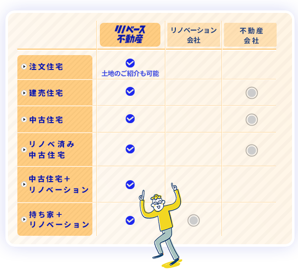 土地探しからリノベーションまでワンストップ